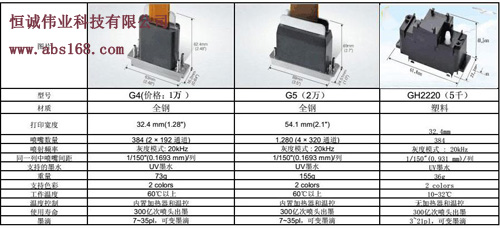 小理光噴頭與理光G5噴頭參數對比