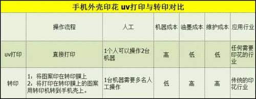 手機殼打印機與傳統(tǒng)印刷的區(qū)別