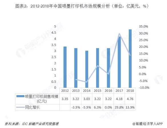 中國噴墨打印機(jī)行業(yè)趨勢分析